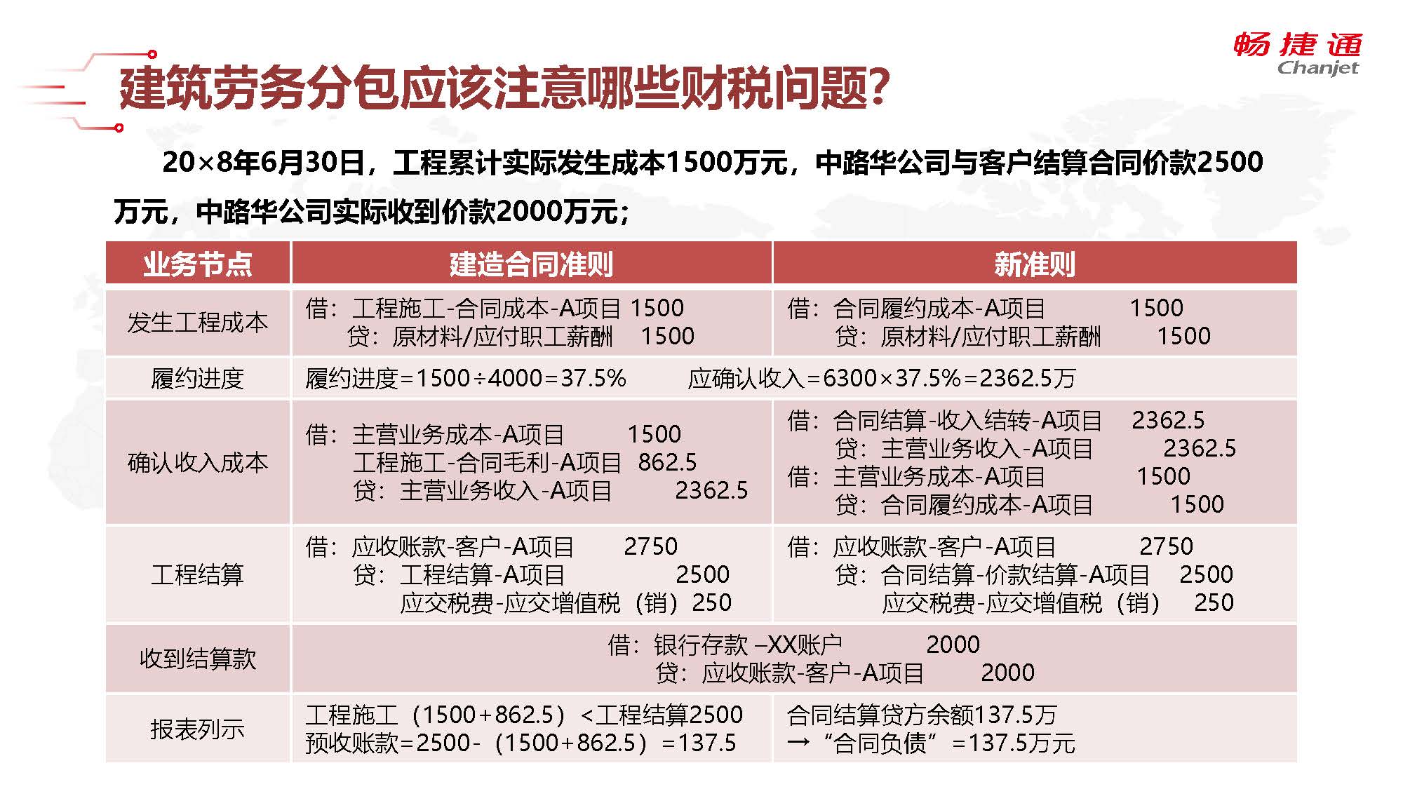 建筑行业实操三 农民工工资、劳务分包及账务核算疑难解析